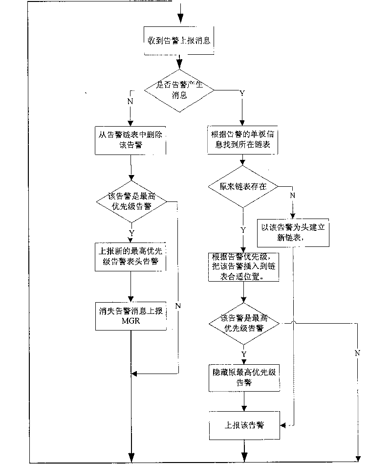 A method and system for reducing quantity of alarms reported by network elements