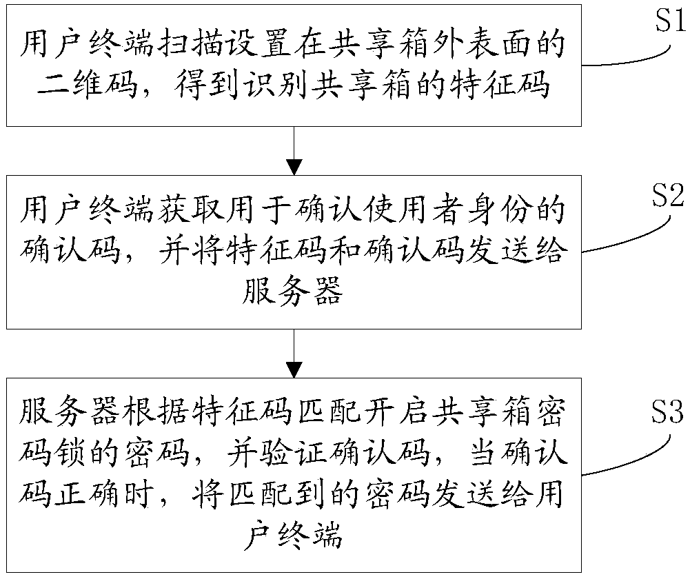 Shared box, sharing method and sharing system