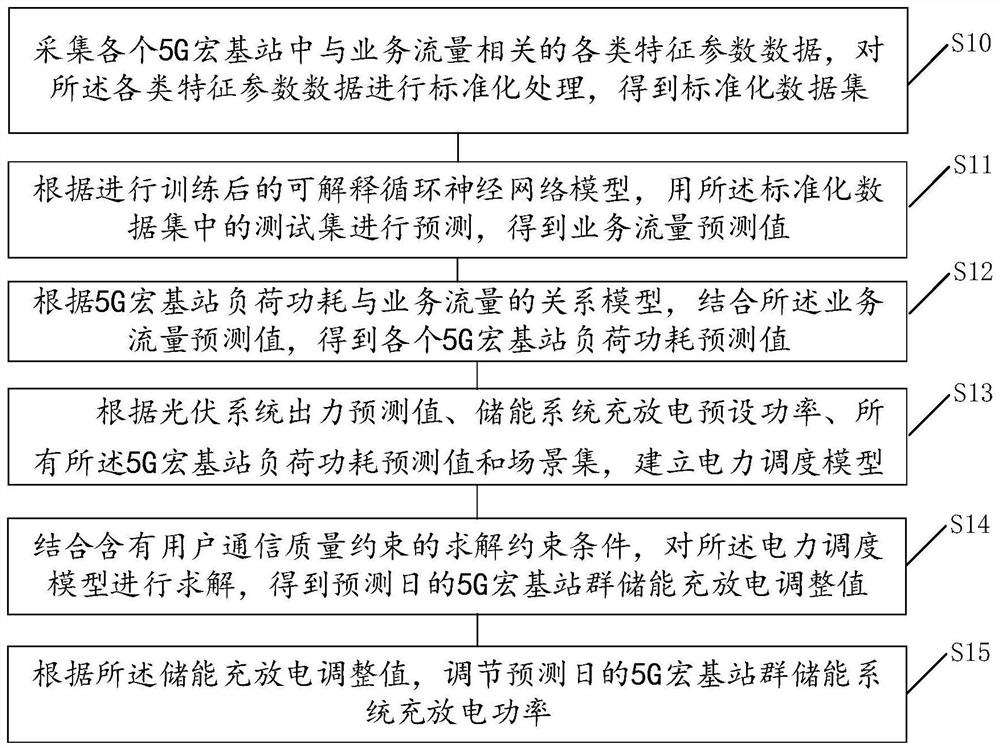 Optimized scheduling method and device for 5G macro site group, medium and terminal equipment