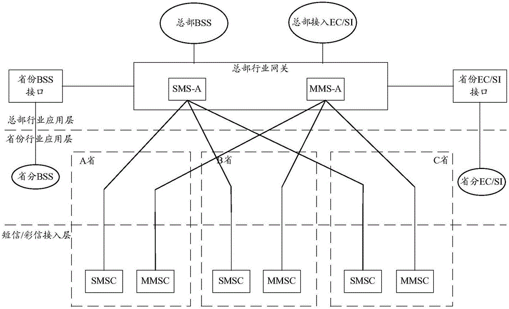 Industry gateway framework