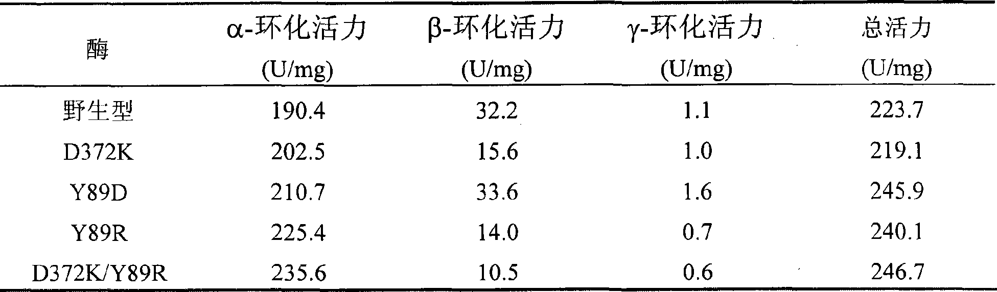 Mutant of cyclodextrin glucosyl transferase having highly alpha-cyclodextrin yielding property and mutation method