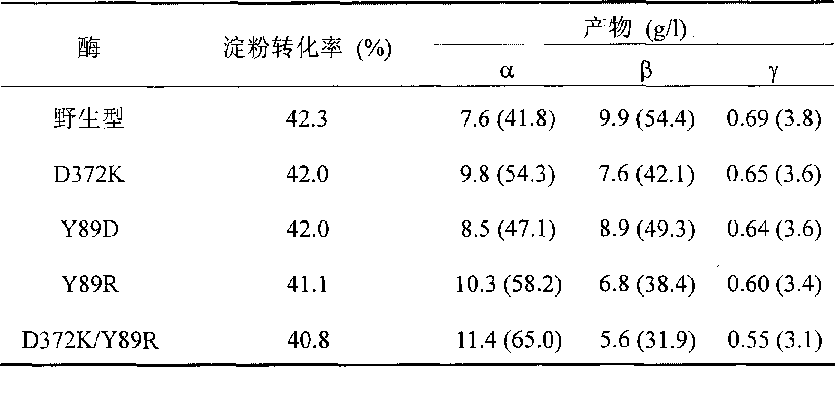 Mutant of cyclodextrin glucosyl transferase having highly alpha-cyclodextrin yielding property and mutation method