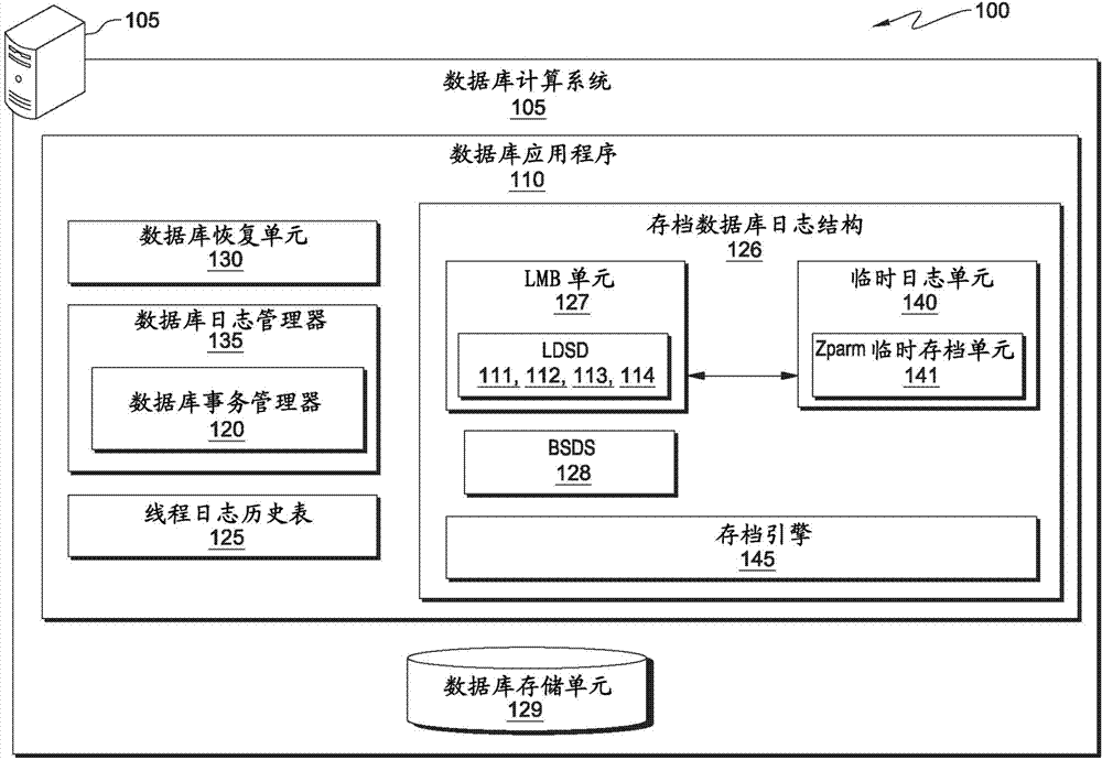 Archival management of database logs