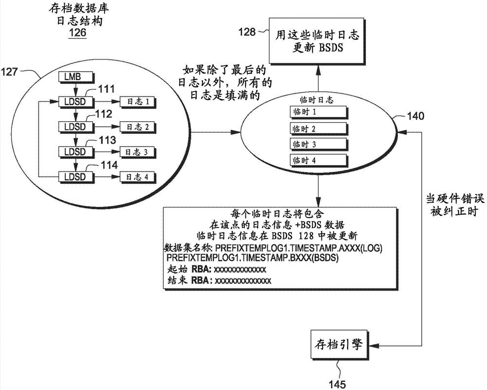 Archival management of database logs