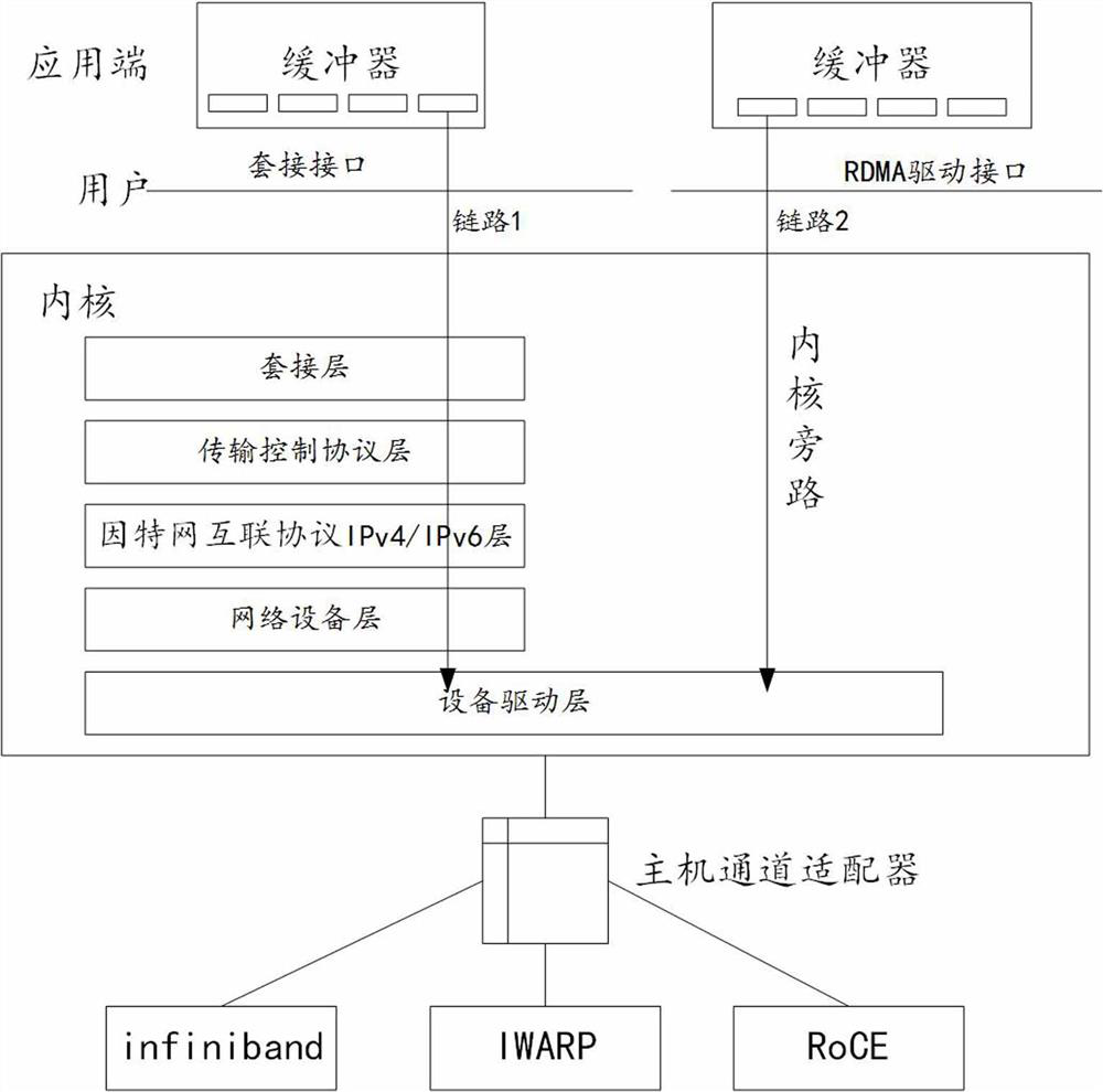 Message forwarding method, device and equipment based on remote direct data storage