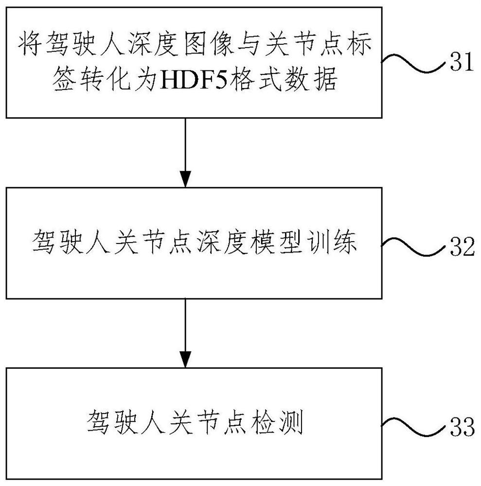 Driver attitude recognition method based on depth image and virtual data