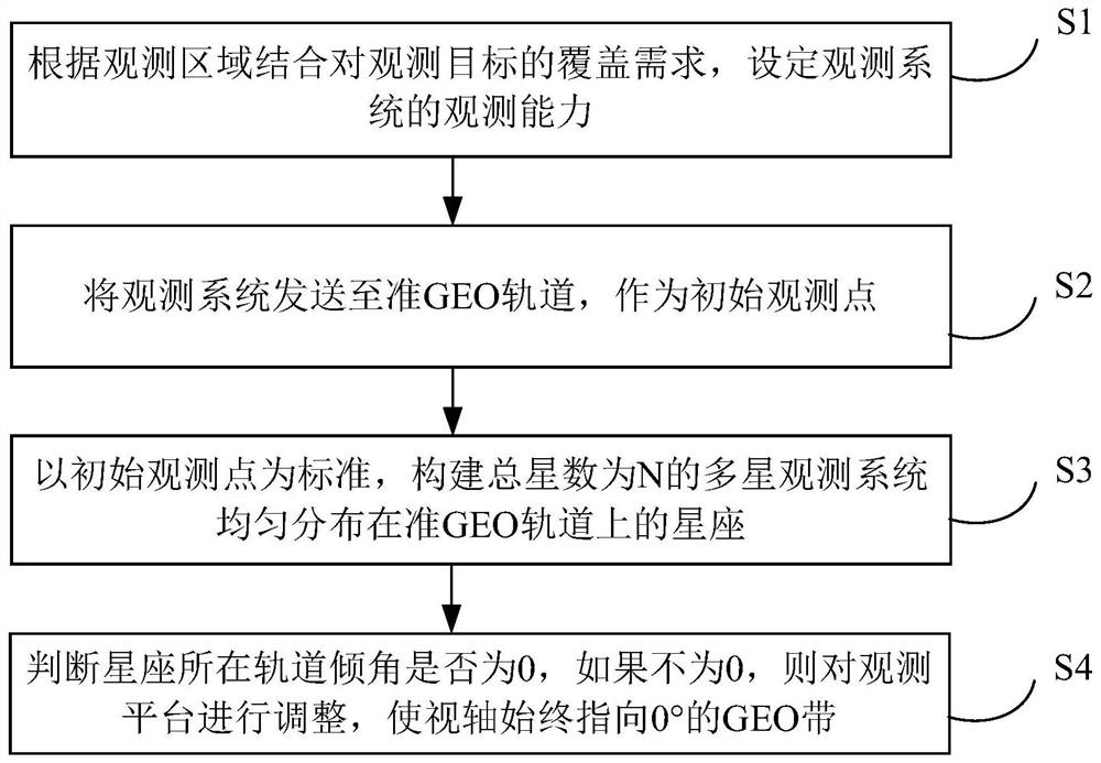 Observation method and system for minute-level rapid traversal of high-orbit target