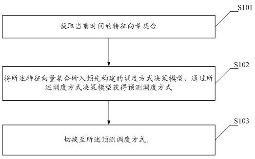 Robot scheduling mode switching method, first robot, equipment and storage medium