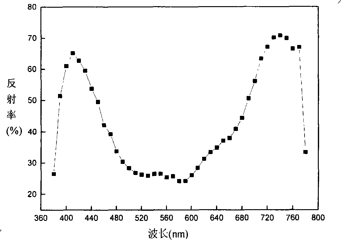 Zirconium kalium phosphate type high temperature purple ceramic pigment and preparation method