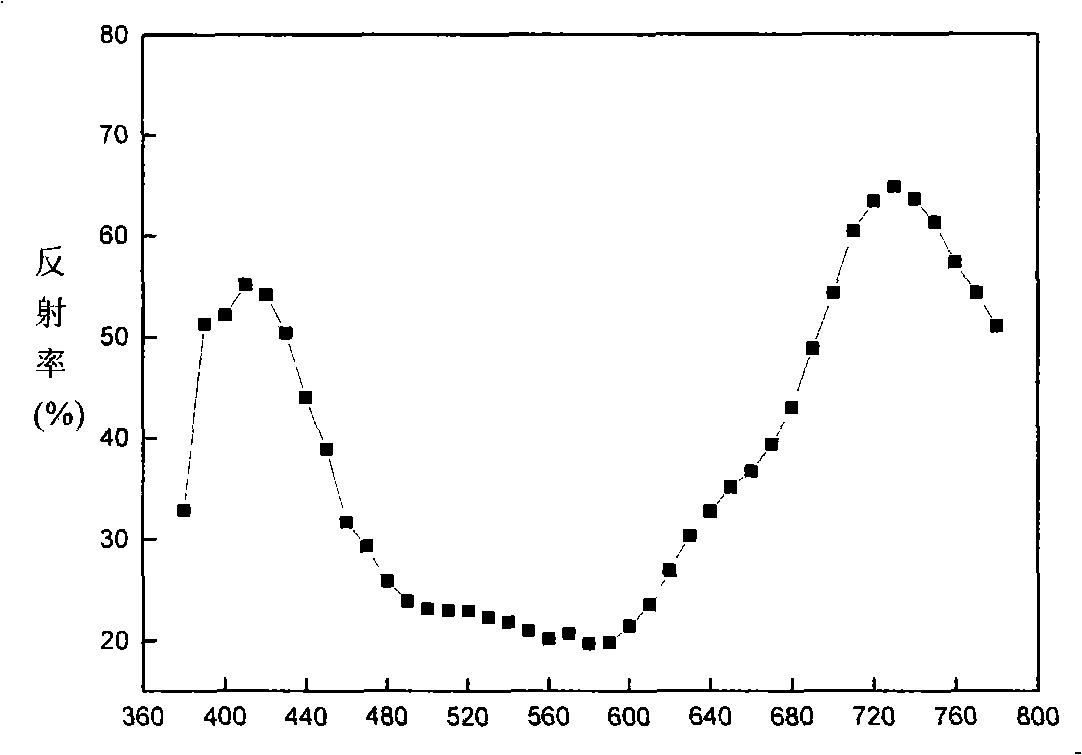 Zirconium kalium phosphate type high temperature purple ceramic pigment and preparation method