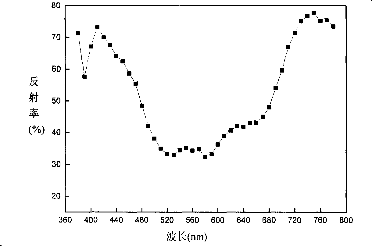 Zirconium kalium phosphate type high temperature purple ceramic pigment and preparation method