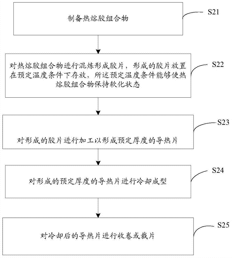 Hot melt adhesive composition and preparation method thereof, hot melt adhesive thermal conductive sheet and preparation method thereof