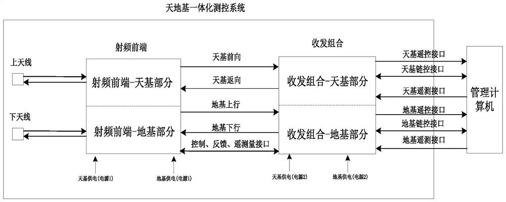 Space-ground-based integrated measurement and control system applied in near-Earth space