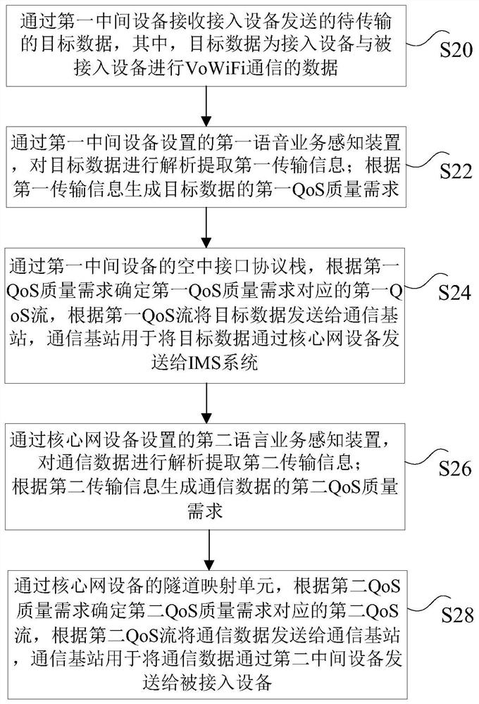 Data transmission method and device and VoWiFi communication method