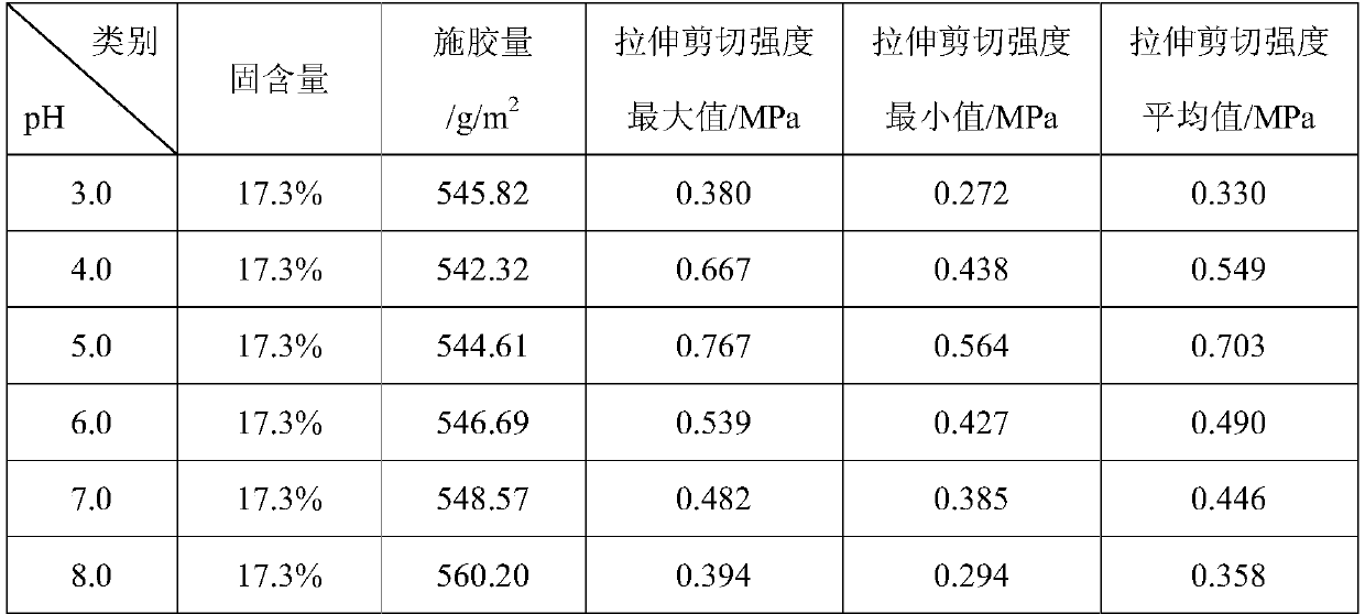 A preparation process of water-soluble bio-based sulfate/sulfonate and its use as a green and environmentally friendly adhesive