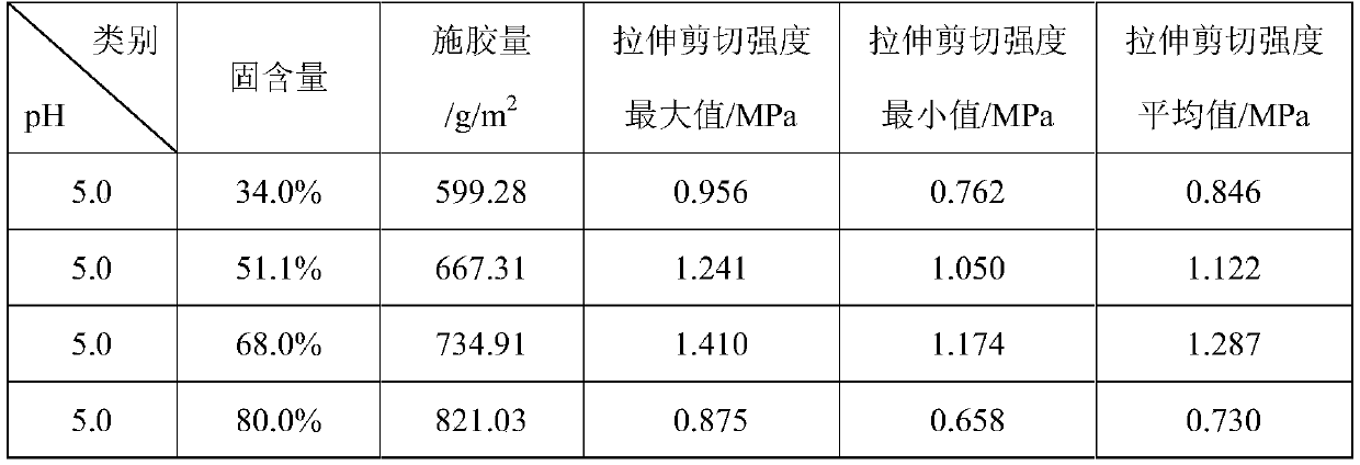 A preparation process of water-soluble bio-based sulfate/sulfonate and its use as a green and environmentally friendly adhesive