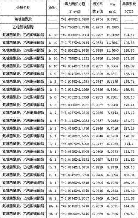 Bactericidal composition containing fluopyram and bupirimate