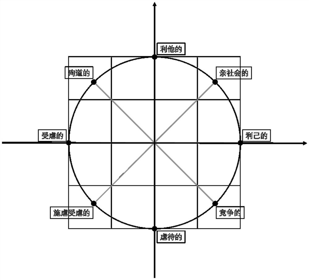 Traffic flow prediction method and system based on social value orientation, terminal and medium