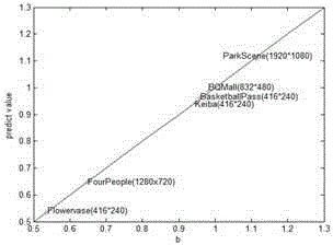 Parameter-adaptive multidimensional bit rate control method based on video content characteristics