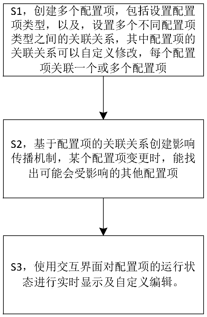 Configuration item association and association graph display method and system