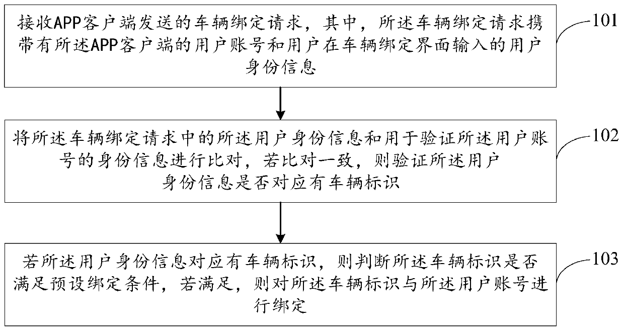 Vehicle binding method and device