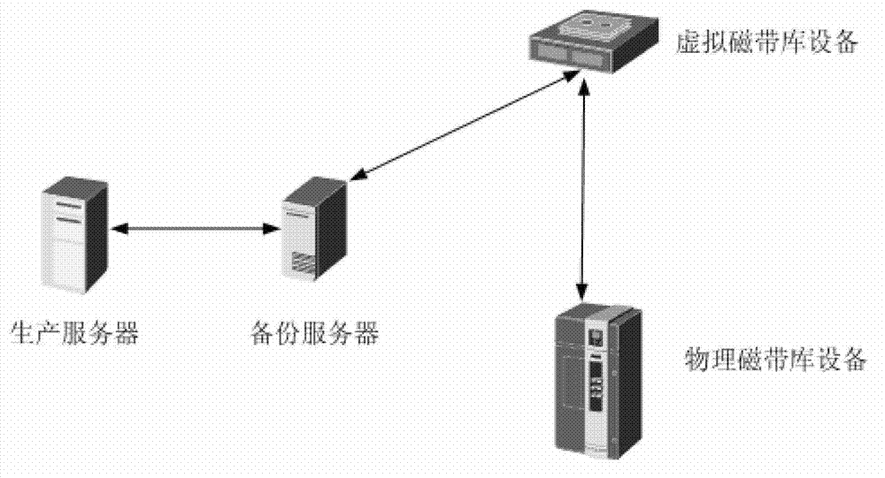 Method, device and system for importing data into physical tape