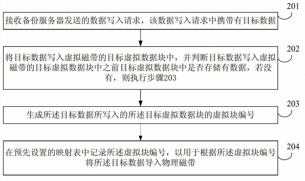 Method, device and system for importing data into physical tape