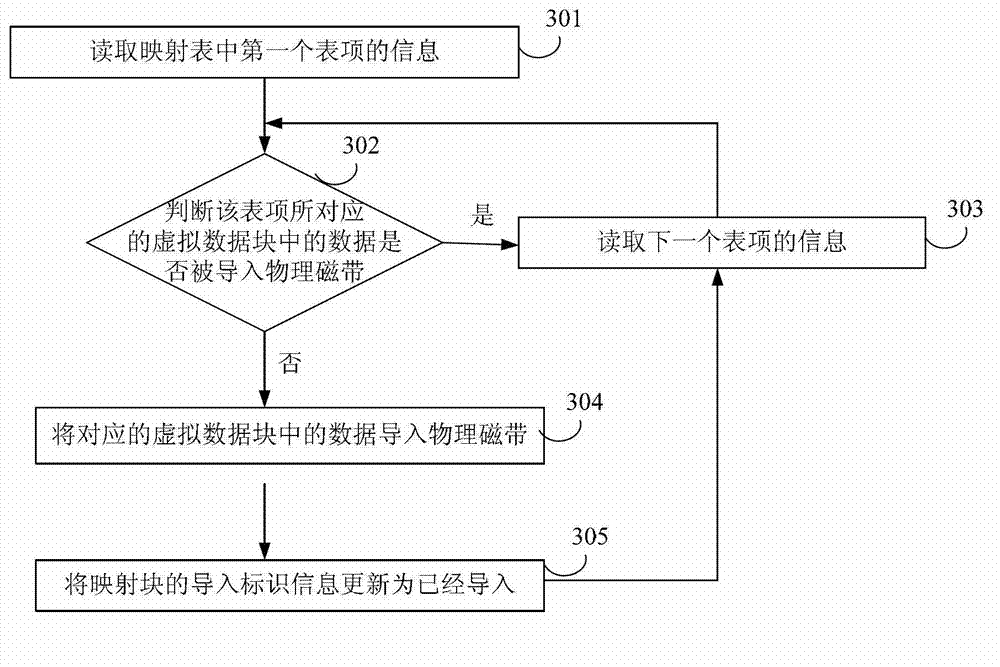 Method, device and system for importing data into physical tape