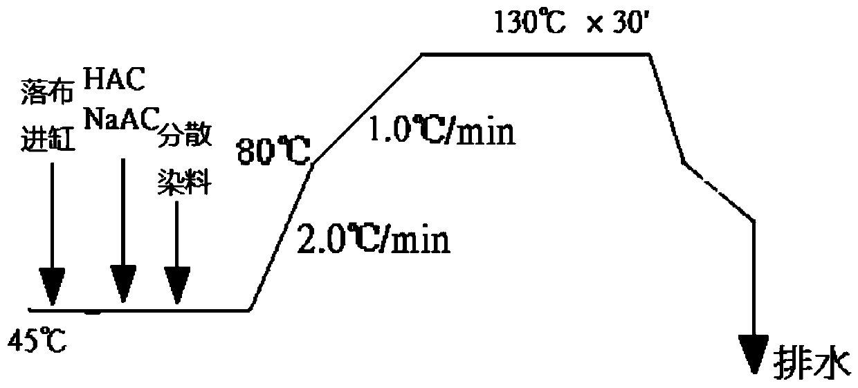 Dyeing device, method and application of polyester fabric