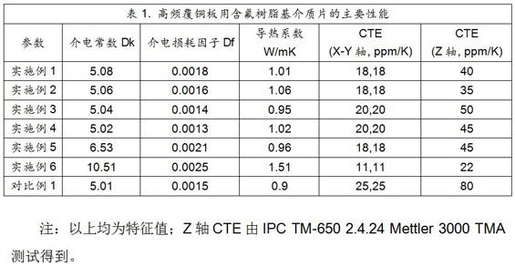 Fluorine-containing resin-based high-thermal-conductivity high-frequency copper-clad plate with high dielectric constant