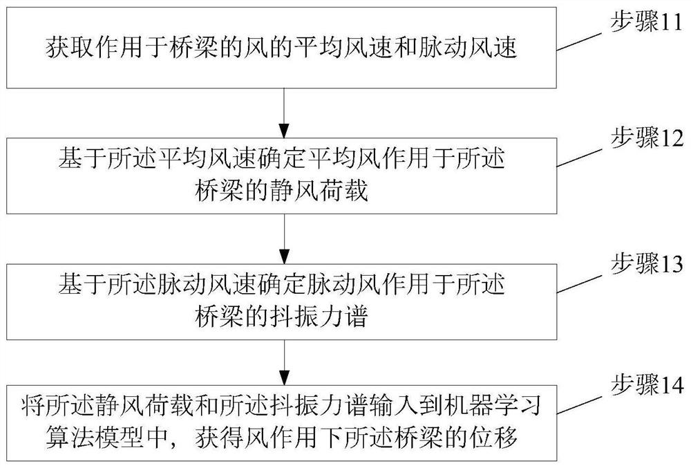 An Online Monitoring Method of Bridge Displacement under Wind Action