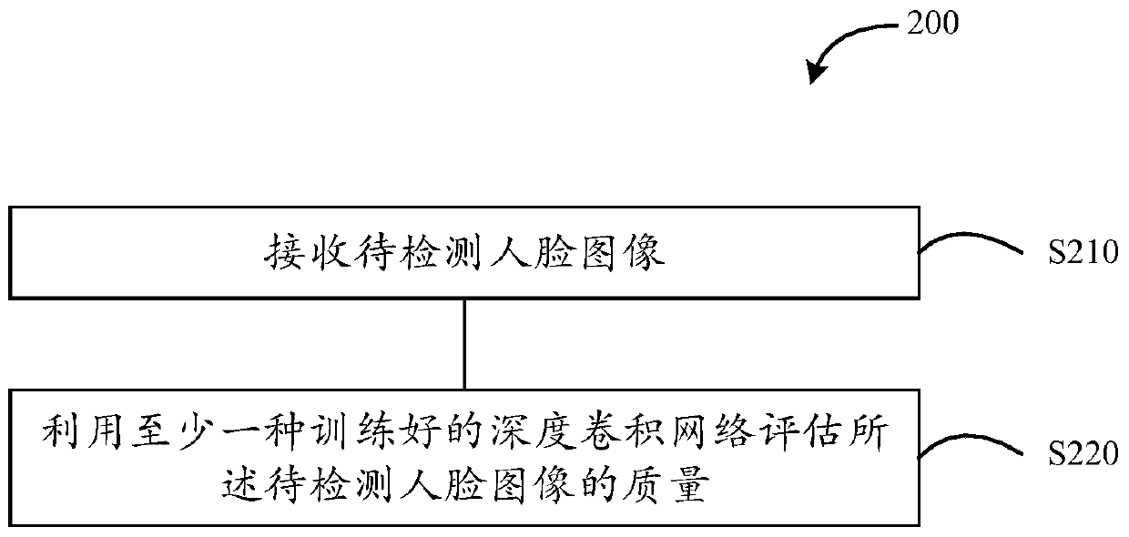 Face image processing method and device