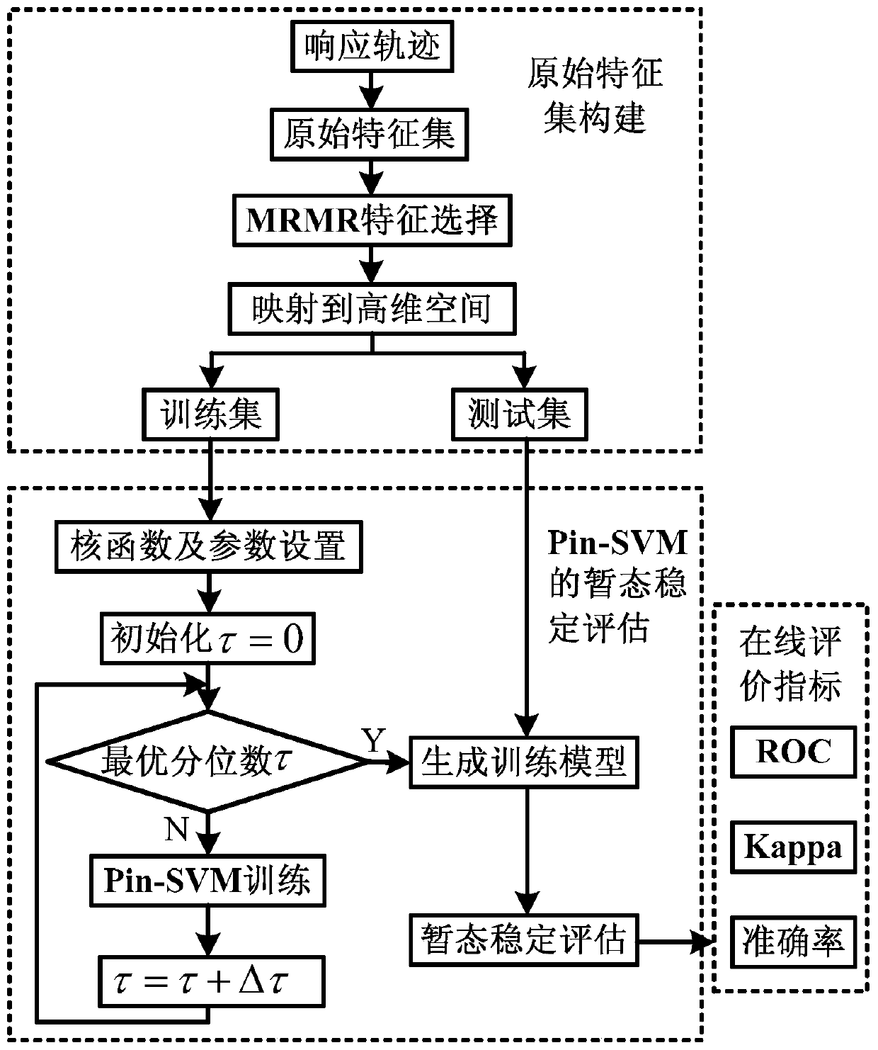 A method for evaluating transient stability of power systems based on pin-svm