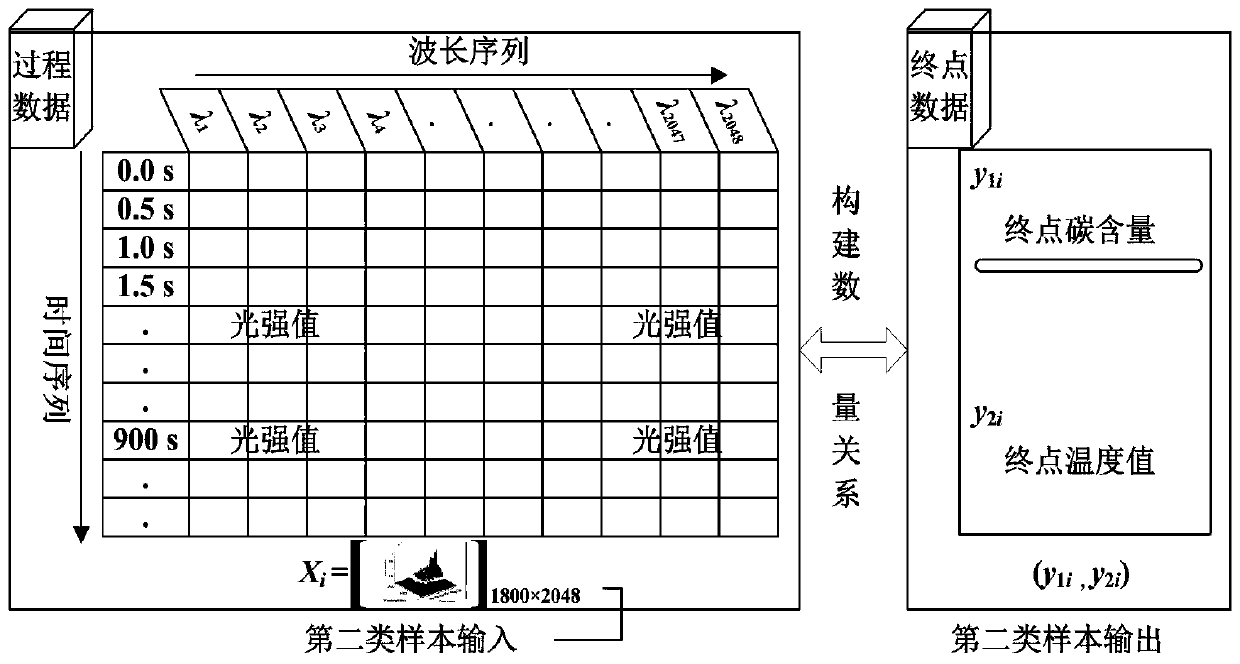 Real-time determining method and system for carbon content and temperature value of molten steel in steelmaking later stage