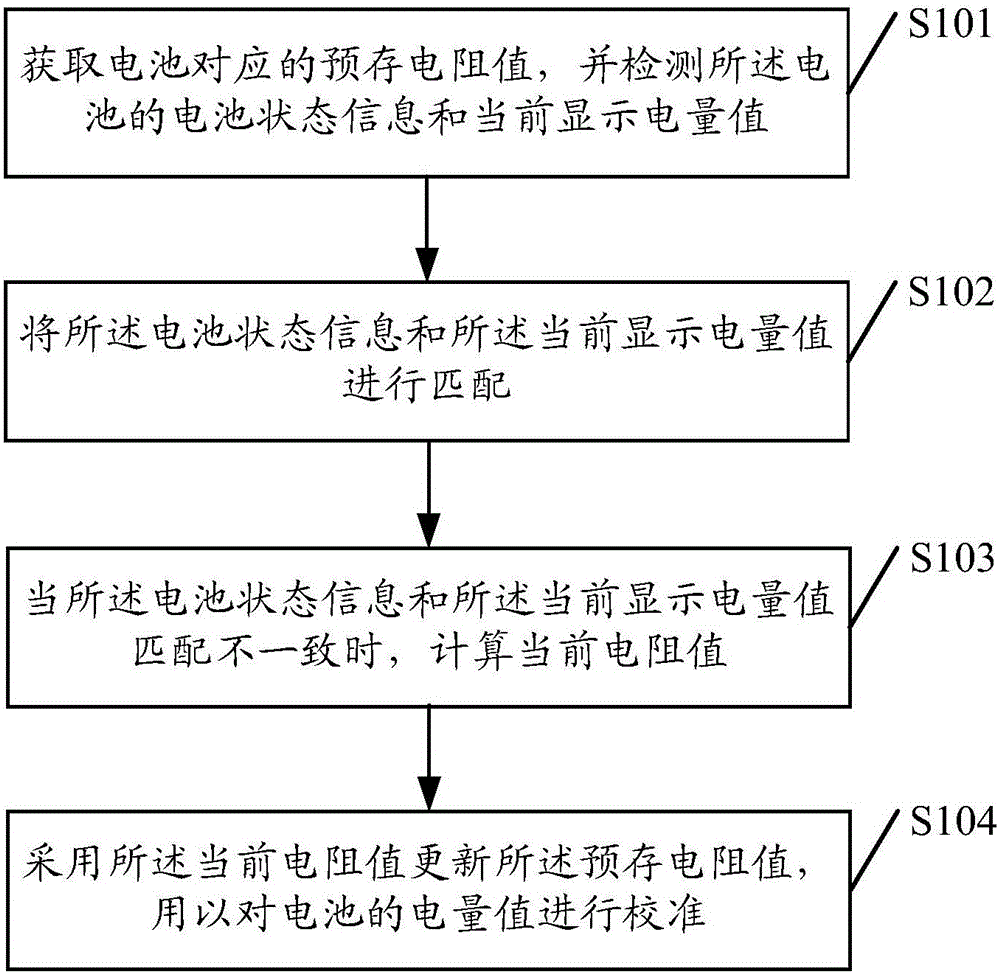 Battery power value calibration method and device thereof