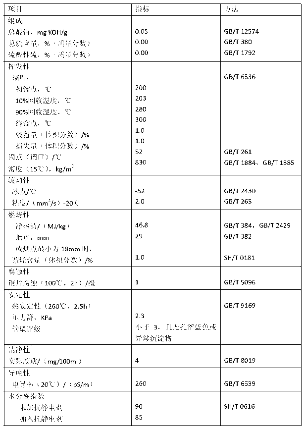 Preparation method of castor-oil plant based biological aircraft fuel