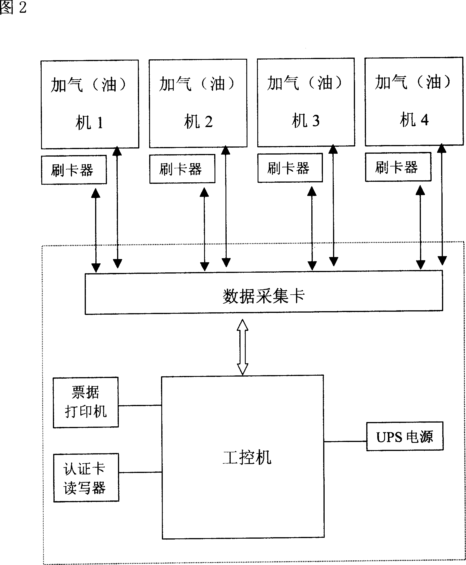 IC card intelligent charging technology for gas(oil) filling station