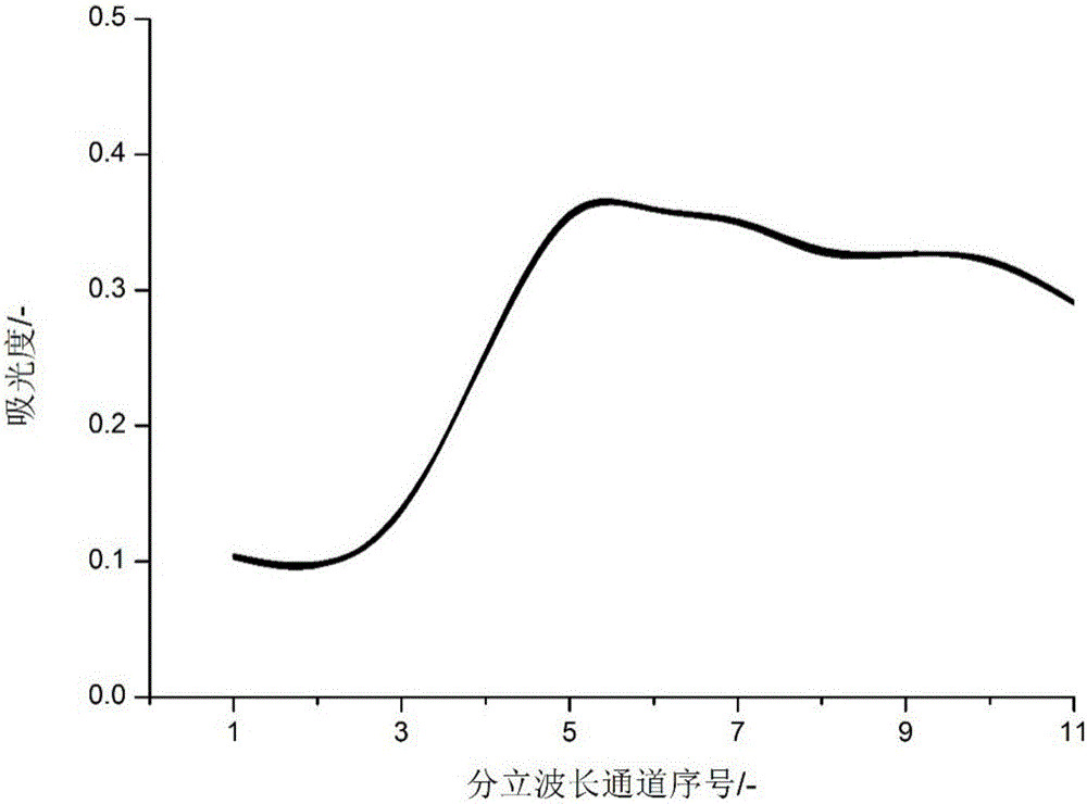 Stability evaluation method of multi-channel spectrum system and pretreatment optimization method