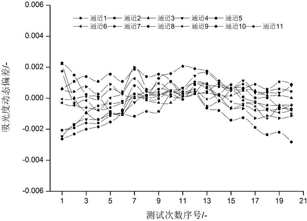 Stability evaluation method of multi-channel spectrum system and pretreatment optimization method