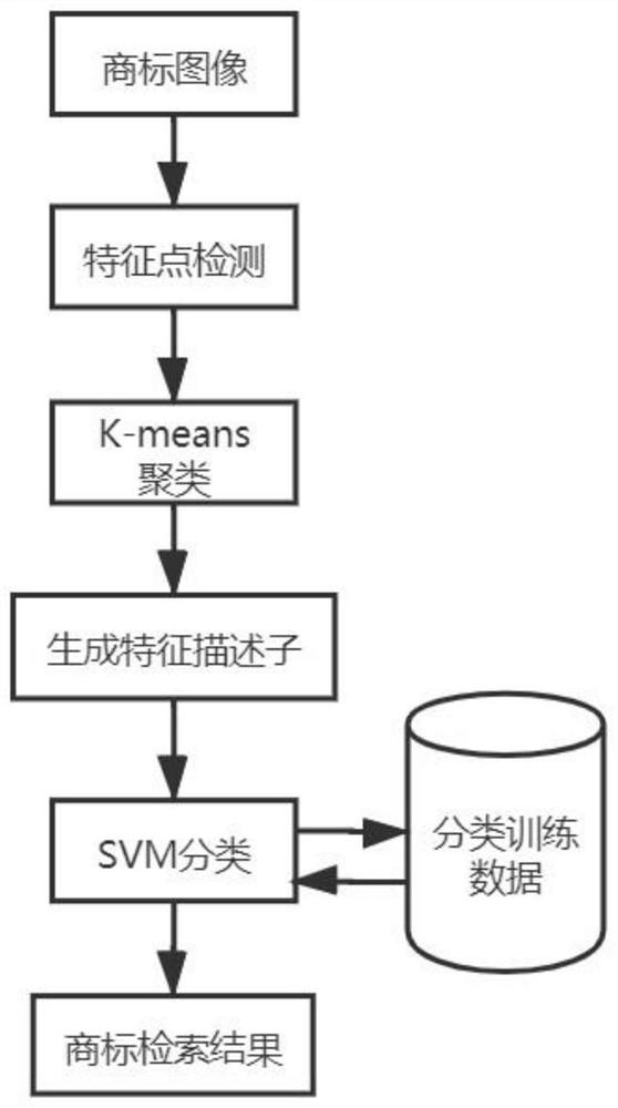 A kind of trademark retrieval method and device based on improved fast algorithm