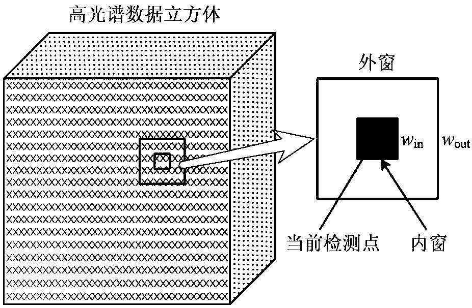 Hyperspectral image abnormity detection method based on constrained sparse representation