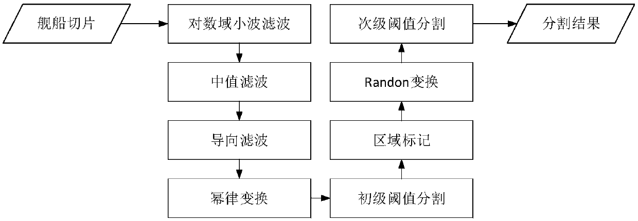 Remote-sensing image ship target segmentation method