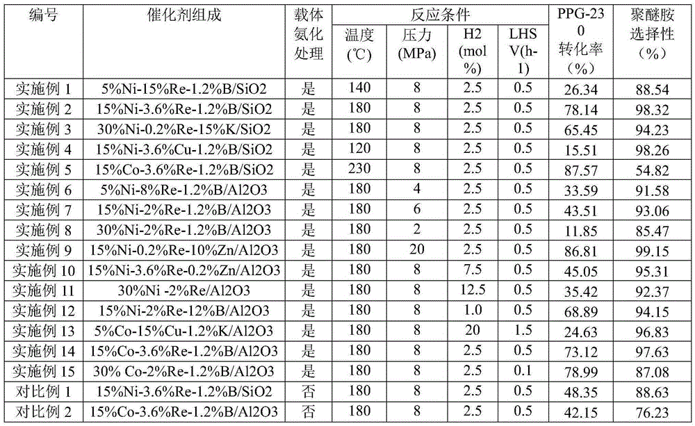 Method and device for preparing polyether amine