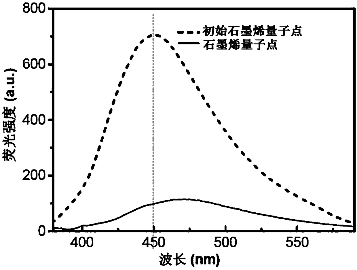 Method for separating and purifying graphene quantum dots by utilizing molecular sieve