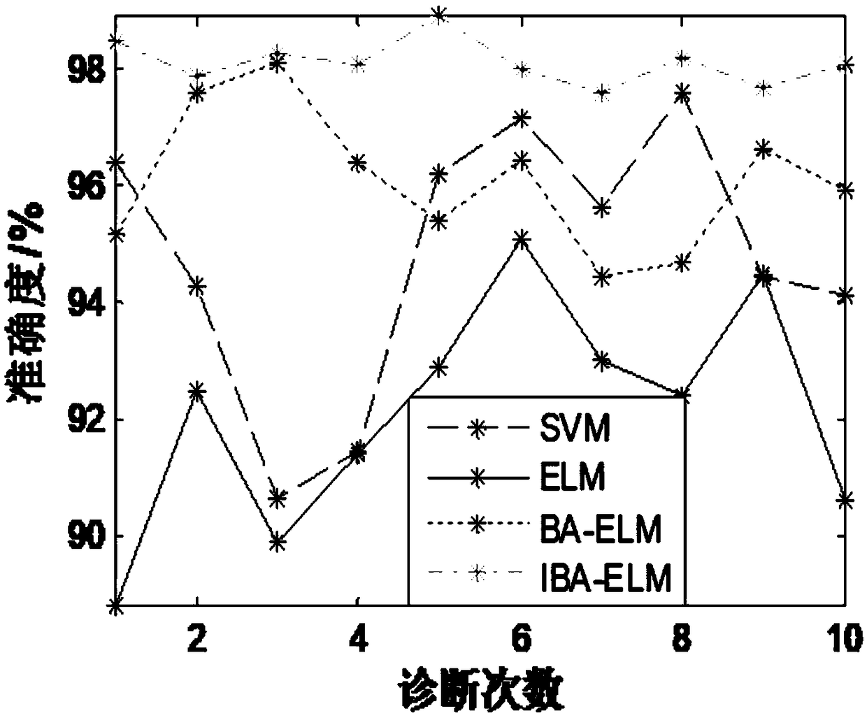 Improved bat algorithm optimization ELM-based fault diagnosis method of engine fuel system