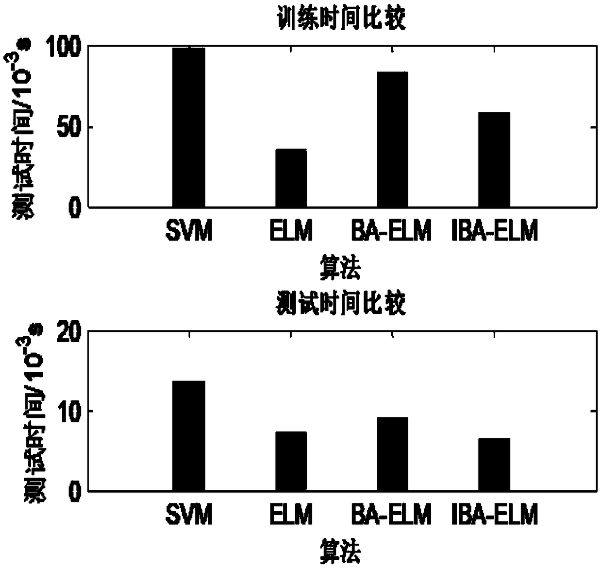 Improved bat algorithm optimization ELM-based fault diagnosis method of engine fuel system