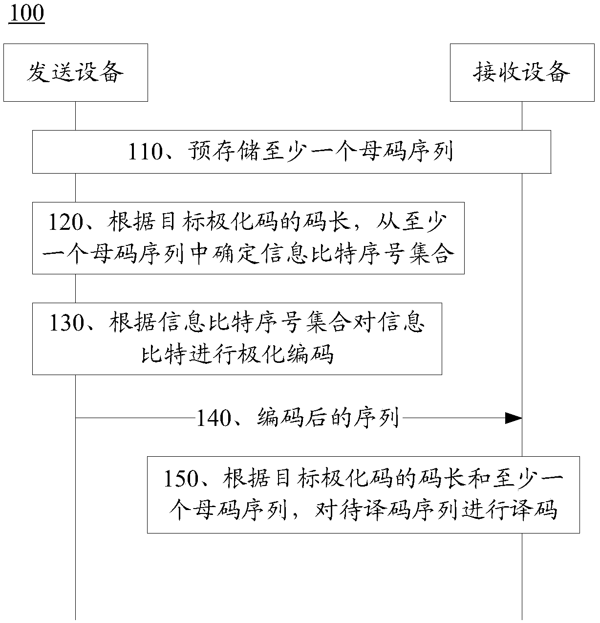 Polarization code encoding and decoding method, transmitting device and receiving device