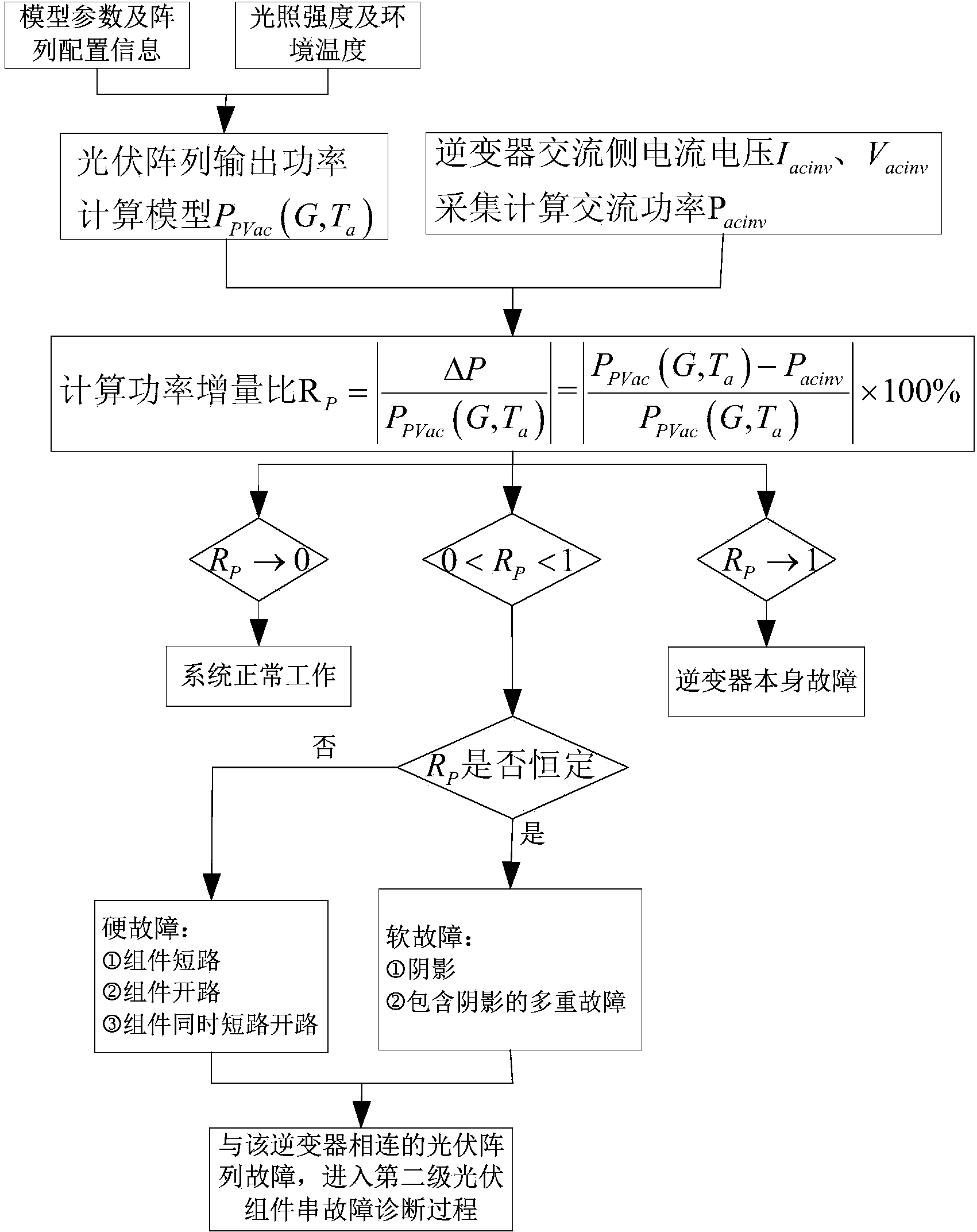 Three-stage-diagnosis-based large-scale photovoltaic array fault diagnosis and positioning method