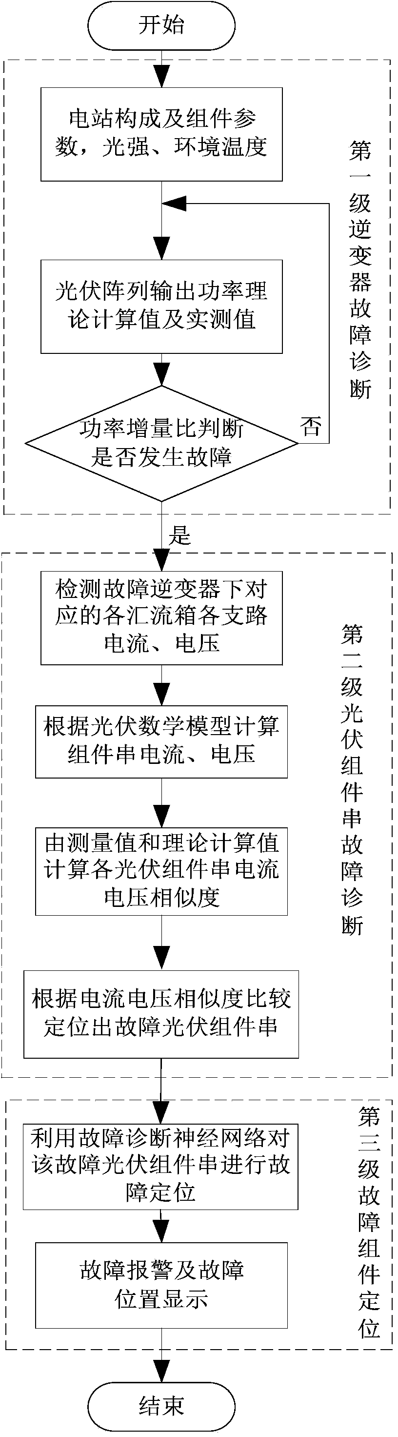 Three-stage-diagnosis-based large-scale photovoltaic array fault diagnosis and positioning method