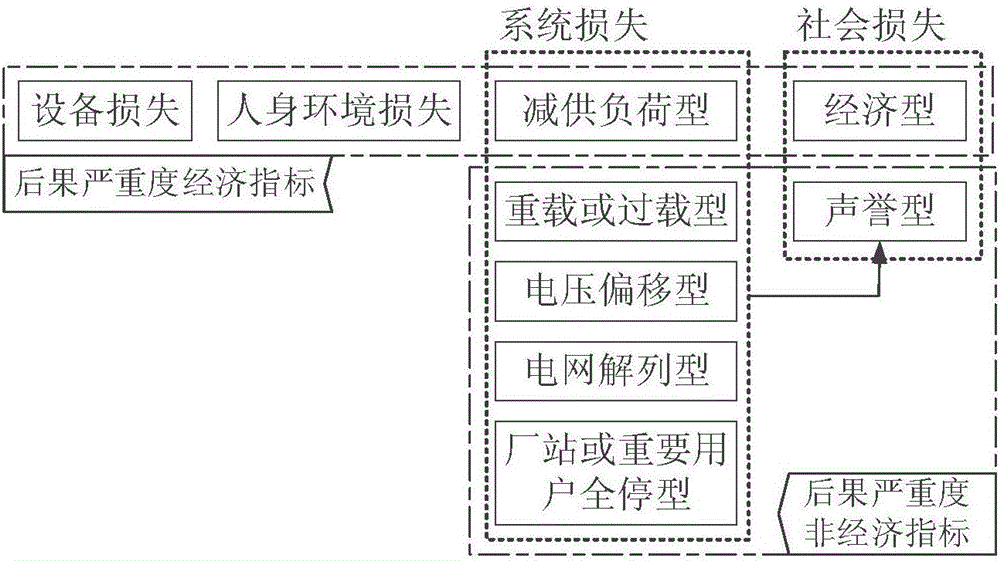 Power transmission and transformation equipment maintenance priority ordering method based on maintenance risk premium